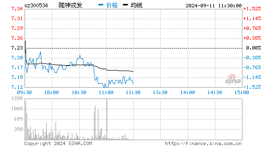 陇神戎发 300534 行情图